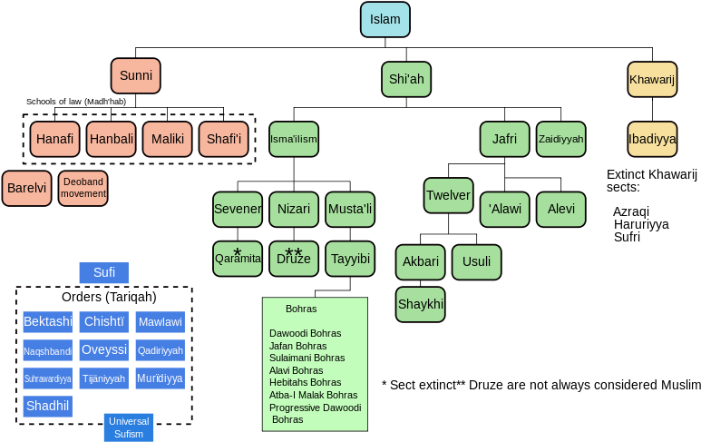 Other Than This, There Are The Ahmadiyyas , And Other - Shia Vs Sunni Islam Clipart (800x521), Png Download