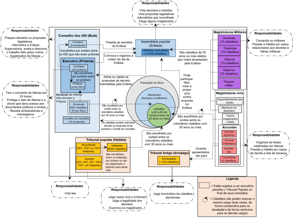 Esquema Da Democracia Ateniense - Democracia Ateniense Esquema Clipart (1024x762), Png Download