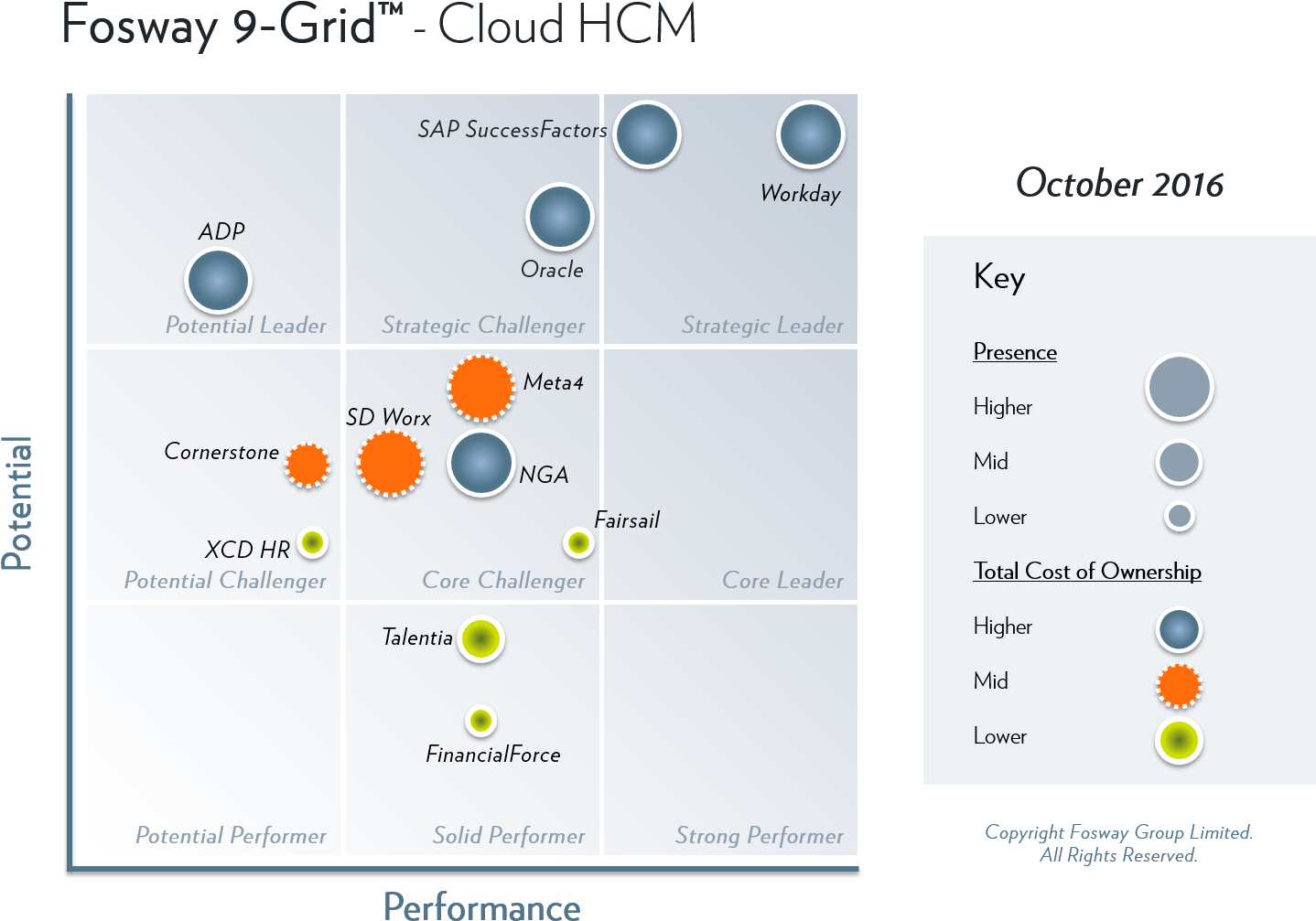 Fosway 9-grid - Cloud Hcm - Fosway 9 Grid Learning Systems Clipart (1459x1084), Png Download