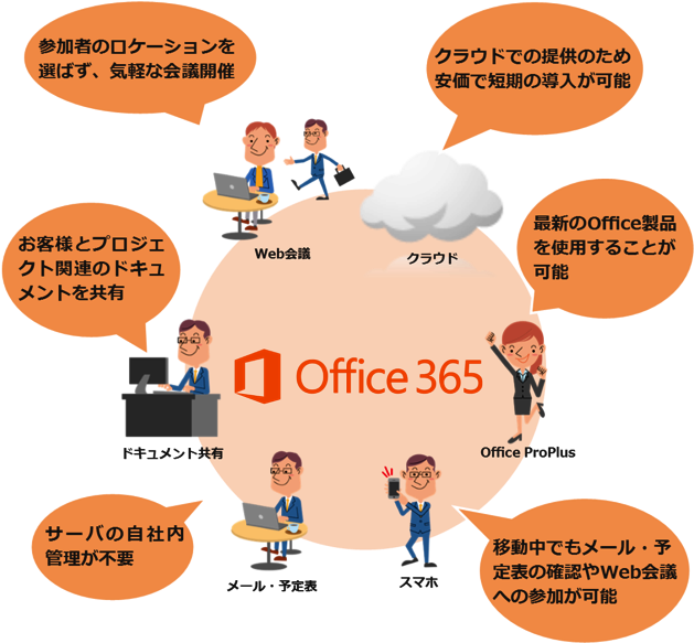 Office 365 Proplus - Microsoft Office 365 Clipart (629x583), Png Download