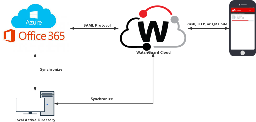 Office 365 Authentication Data Flow With Authpoint - Microsoft Office 365 Clipart (1057x523), Png Download