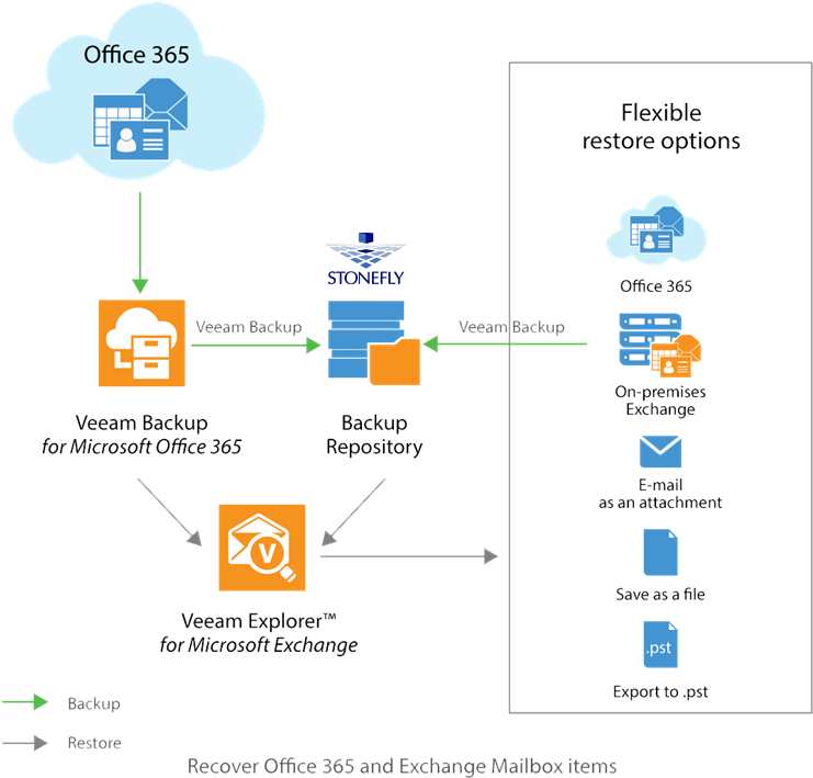 Office 365 Backup & Disaster Recovery - Veeam Backup For Office 365 Architecture Clipart (829x764), Png Download