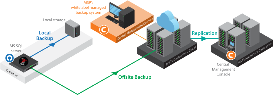 The Sql Server Databases Will Be Automatically Backed - Microsoft Backup Server Diagram Clipart (960x360), Png Download