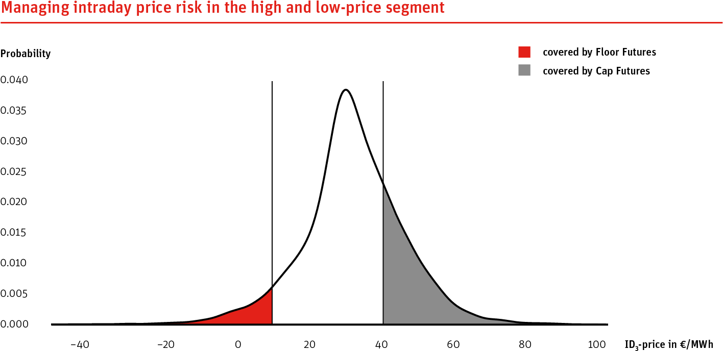 Since Autumn 2016, The Price Level Above Which The - Cap Floor Clipart (1446x750), Png Download