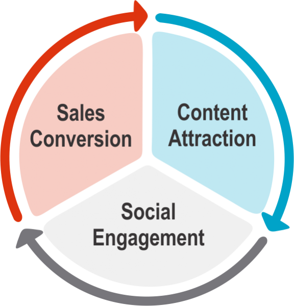 Jeff Korhan, Social Marketing Is A Process - Circle Clipart (576x600), Png Download