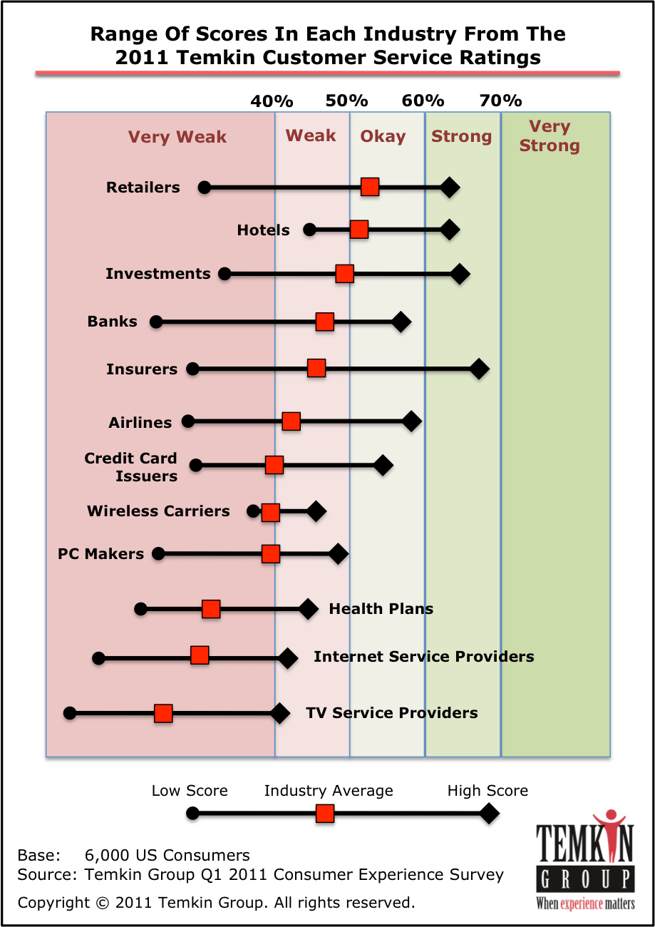 In That Analysis, We Find That Usaa And Southwest Airlines - Temkin Customer Experience Index Clipart (919x1300), Png Download