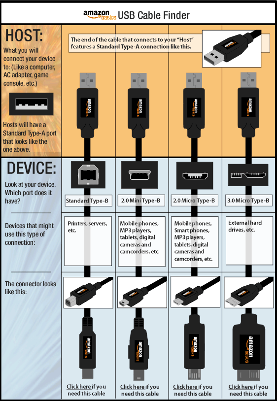 Amazon's Guide To Micro-usbs - Usb Cable Types Micro Clipart (562x814), Png Download