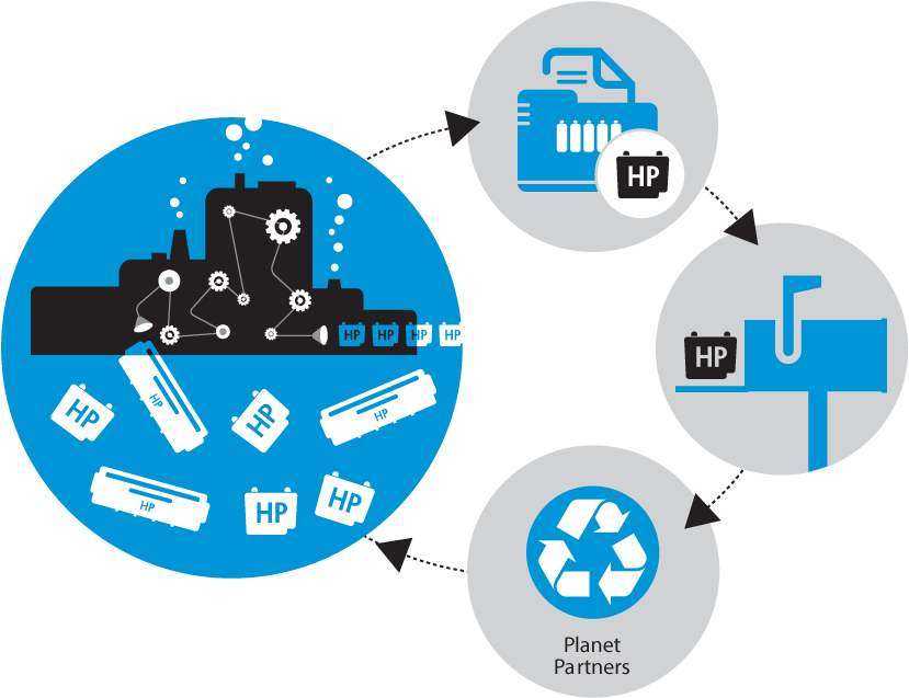 Toner Cartridge Recycling - Hp Ink Cartridge Recycling Clipart (866x657), Png Download