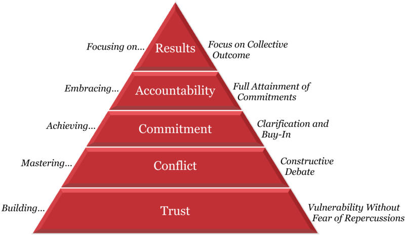 Accountability In Agile Teams - Disc Team Building Pyramid Clipart (800x465), Png Download