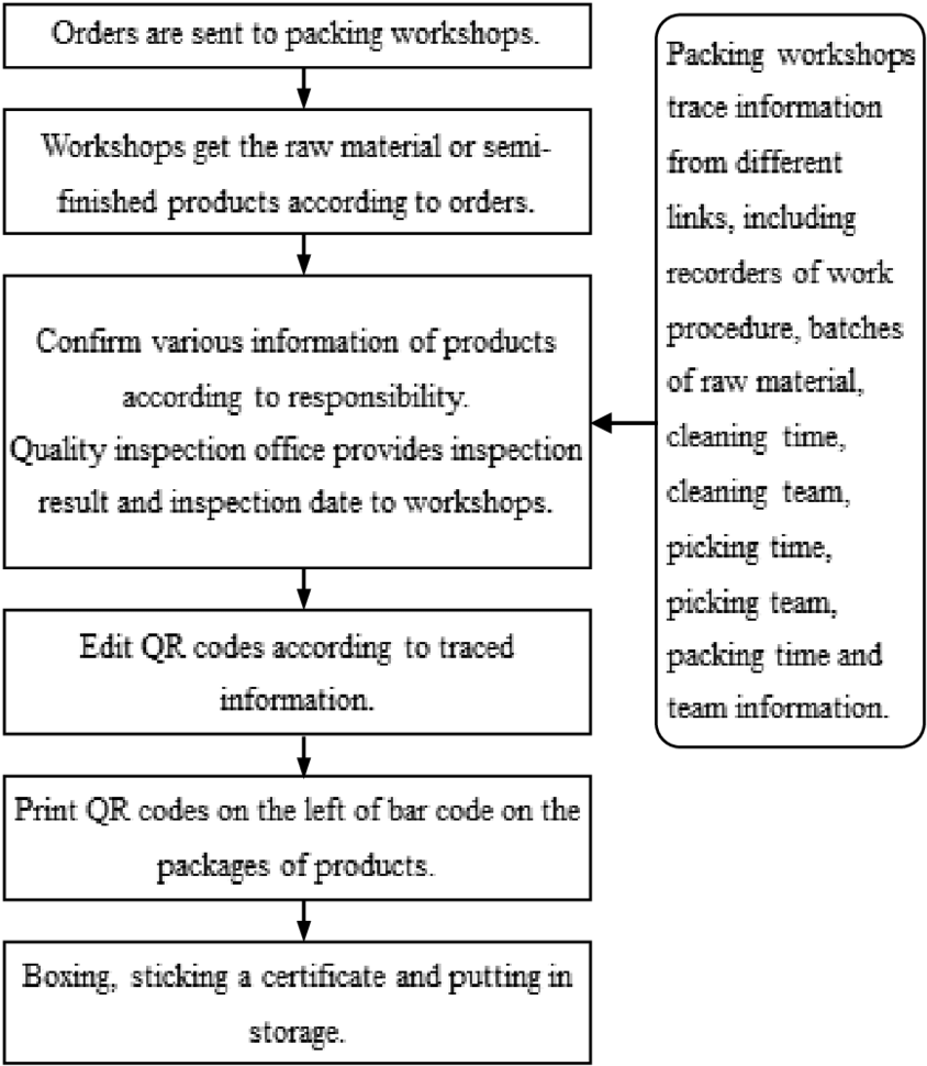 The Implementation Of Qr Codes Traceability System - Traceability System For Raw Material Clipart (850x975), Png Download