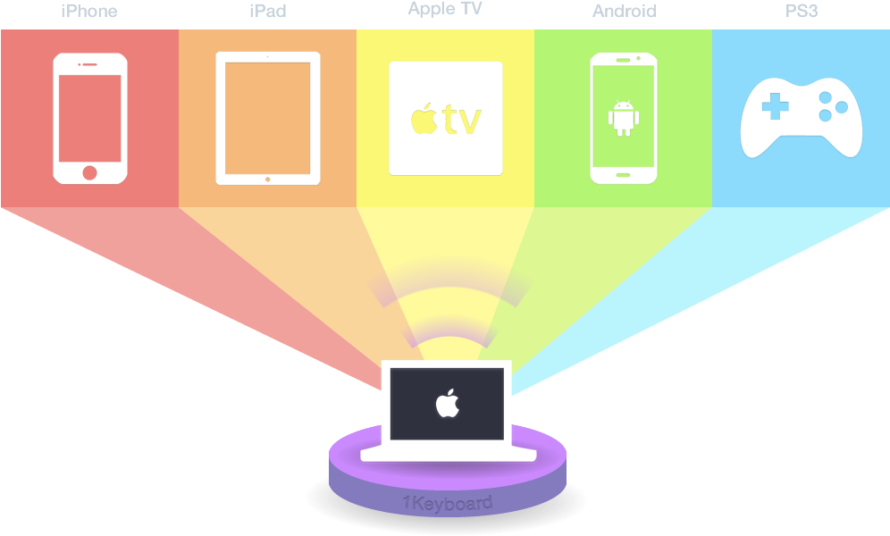 Use Mac As Keyboard To Type On Iphone, Ipad, Apple - Type On Your Iphone Or Ipad Using Your Mac Keyboard Clipart (995x620), Png Download