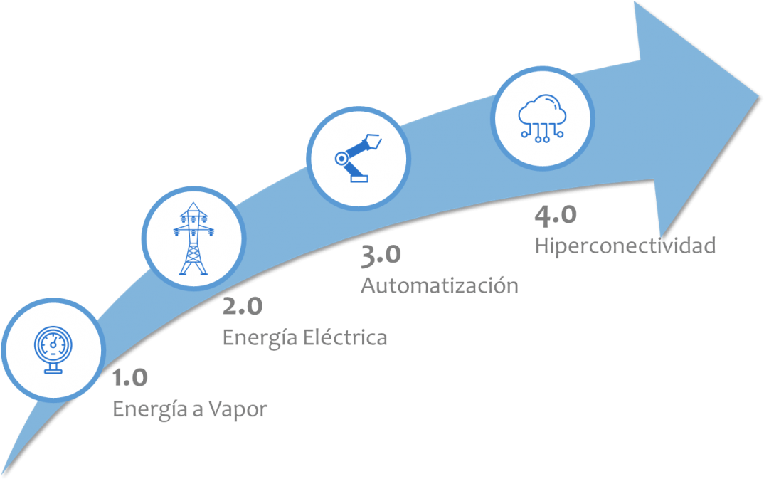 Industria 40 Png - Evolucion De La Industria Clipart (1080x675), Png Download