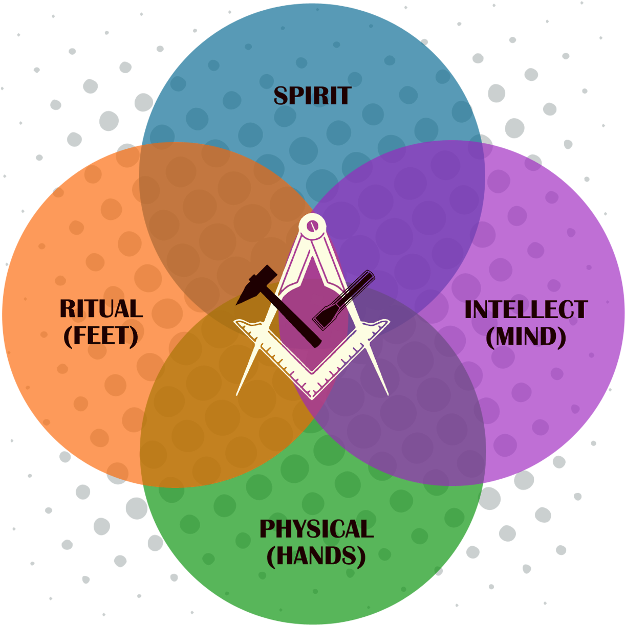 Venn Diagram Explaining The Types Of Masonic Work Circle Clipart
