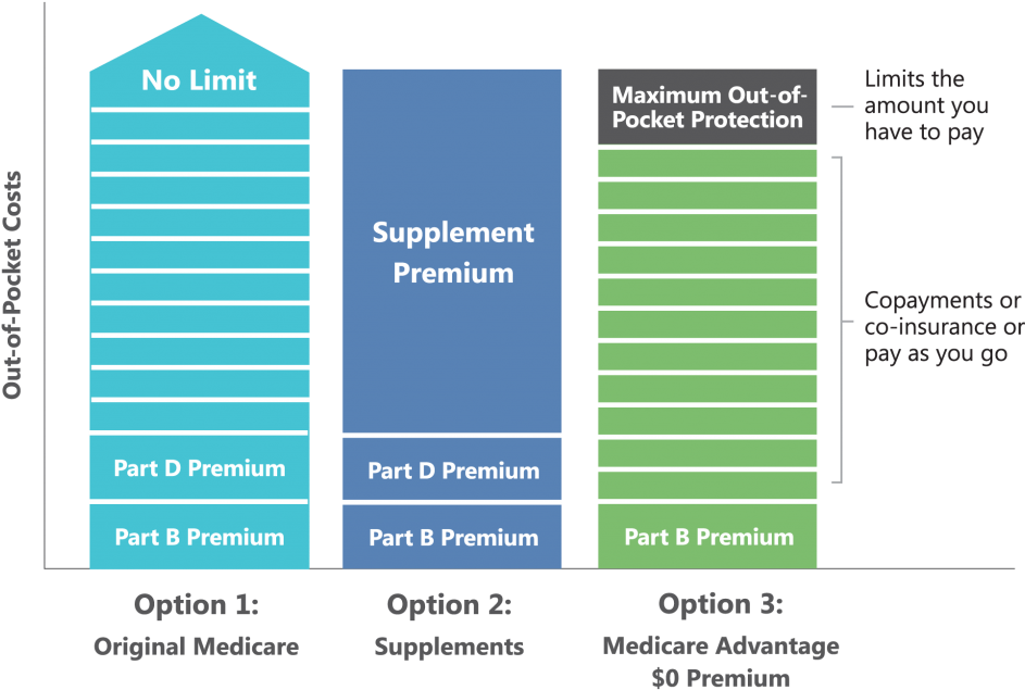 Medicareplus Pay Now Or Later - Colorfulness Clipart (1024x688), Png Download