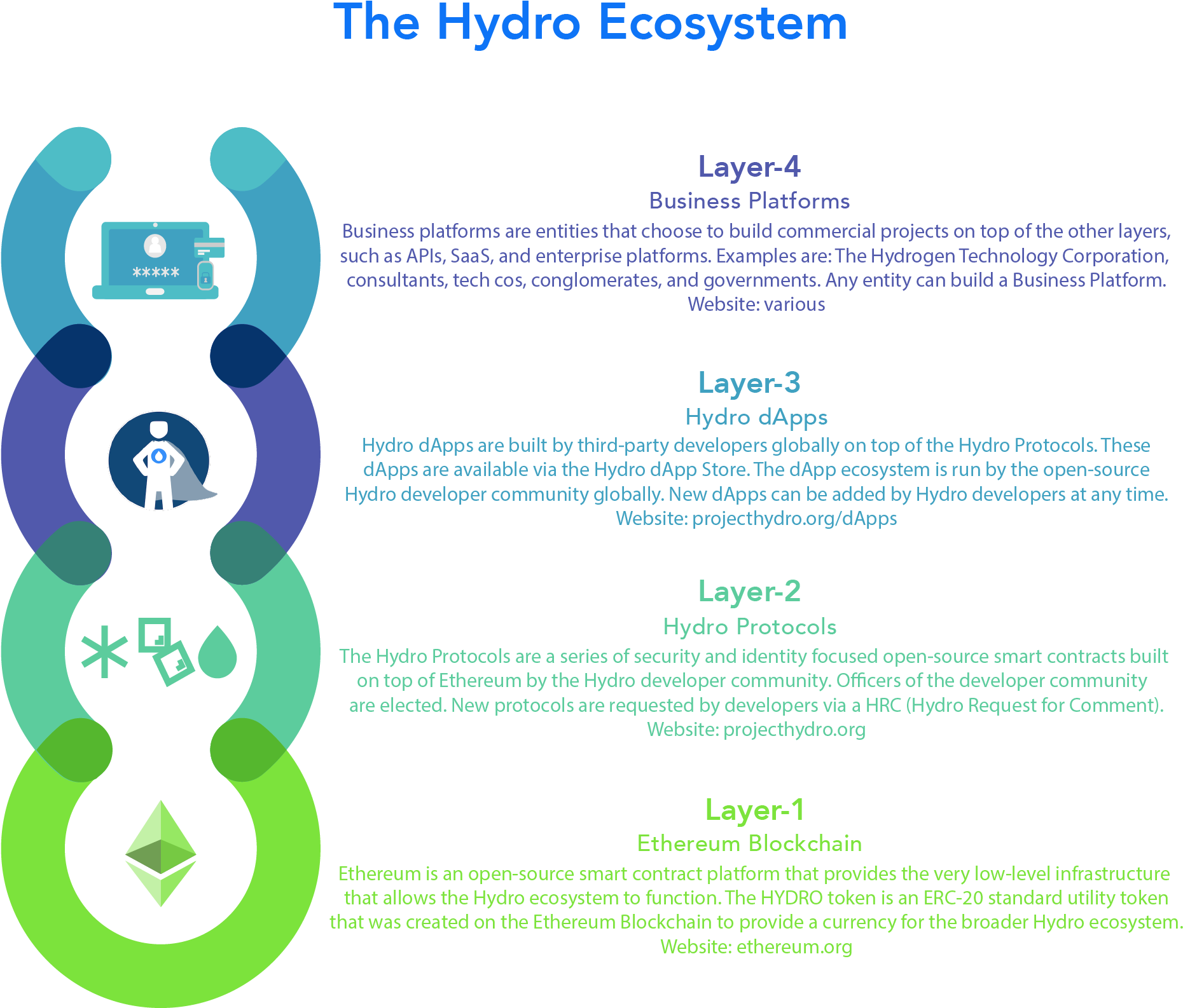 Examining The Layers Of The Hydro Ecosystem - Ecosystem Layers Clipart (1883x1614), Png Download