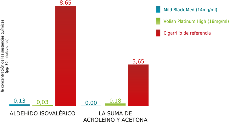 La Concentración Del Aldehído Isovalérico, Acroleína - Grafica Del Cigarro Electrico Clipart (820x501), Png Download