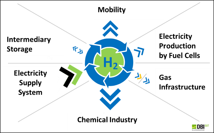 Cross Sectoral Cooperation In Power To Gas - Hydrogen Power To Gas Clipart (753x469), Png Download