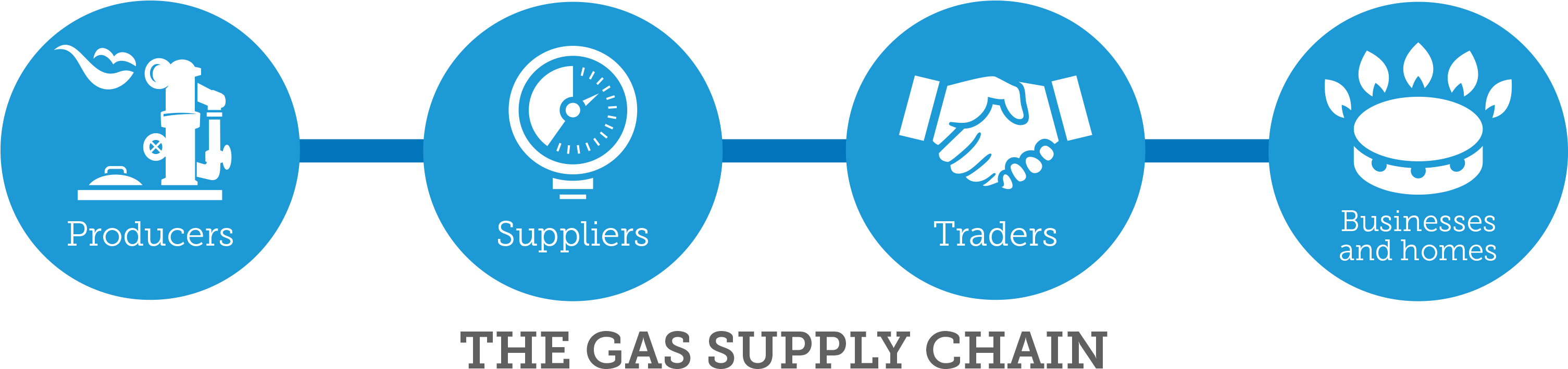 Supply-chain - Circle Clipart (3009x730), Png Download