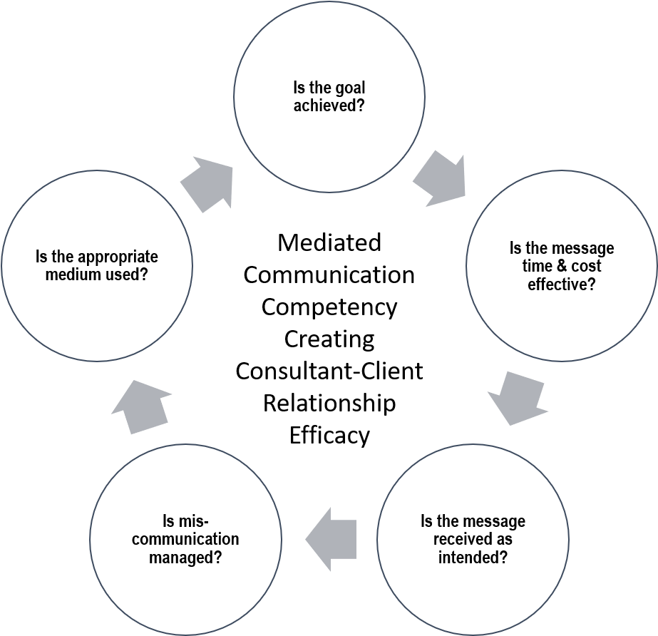 The Importance Of Face To Face Communication In The - Process Building Infographics Clipart (1334x891), Png Download