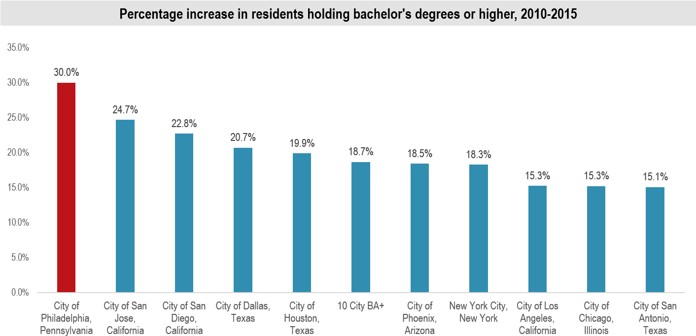 Philadelphia Bachelors Degree Growth - Millenial Population In Philadelphia 2017 Clipart (1412x682), Png Download