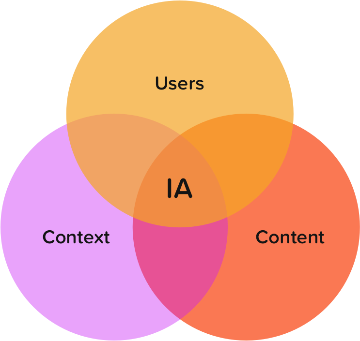 Defining Ia As The Intersection Of Users, Context And - Circle Clipart (1400x800), Png Download