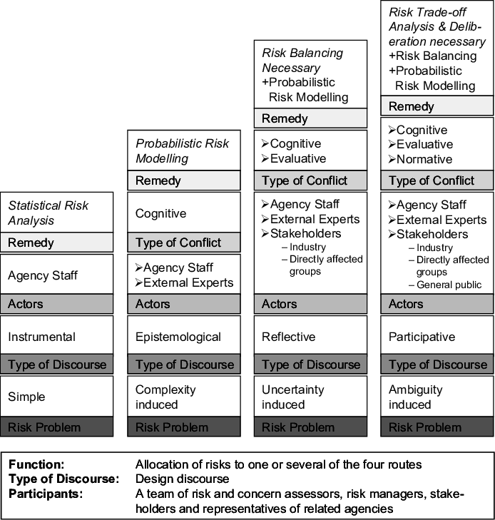 The Risk Management Escalator And Stakeholder Involvement - Cognitive And Risk Management Clipart (694x729), Png Download