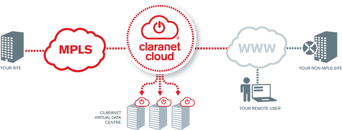 Cloud Hosting Service Overview - Claranet Diagrams Clipart (1140x472), Png Download