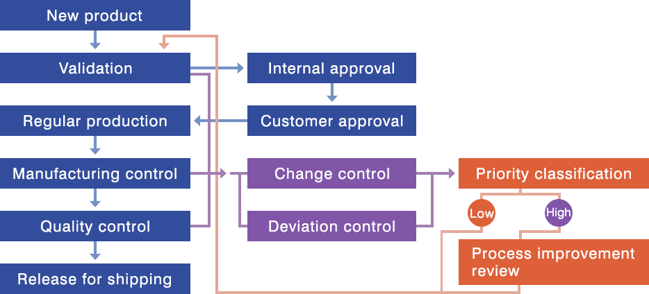 Quality Assurance Division - Quality Assurance System Clipart (934x424), Png Download