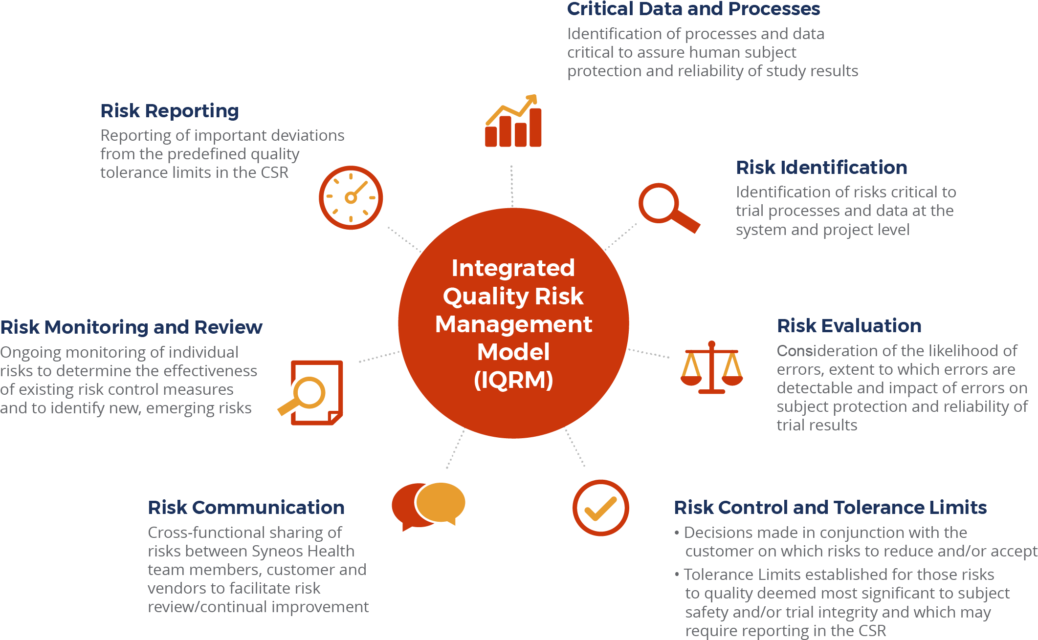 Our Iqrm Methodology Takes A Risk Proportionate, Data-driven - Circle Clipart (2667x1875), Png Download