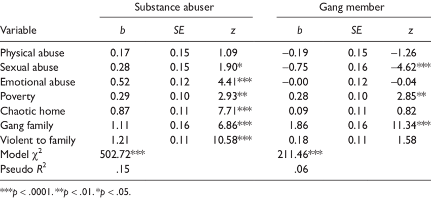 Logistic Regression Models For Substance Abuser And - Tabla De Funcion De Error Clipart (850x390), Png Download