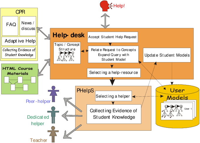 Architecture Of The Integrated Help-desk - Helpdesk Architecture Clipart (681x488), Png Download