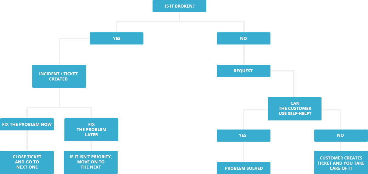 Service Desk Process Flow Diagram Clipart (1211x575), Png Download