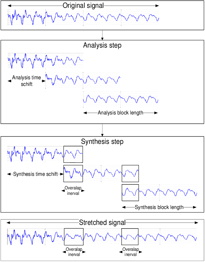 Ola Algorithm Schem E - Sola Synchronous Overlap Add Clipart (713x909), Png Download