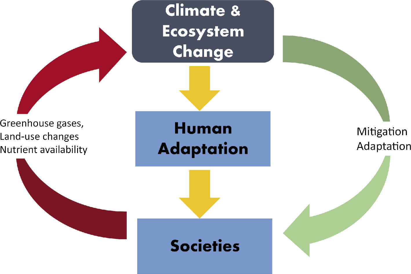 The Relationship Between Humans And Climate Is Complex - Evaluation Clipart (1418x945), Png Download