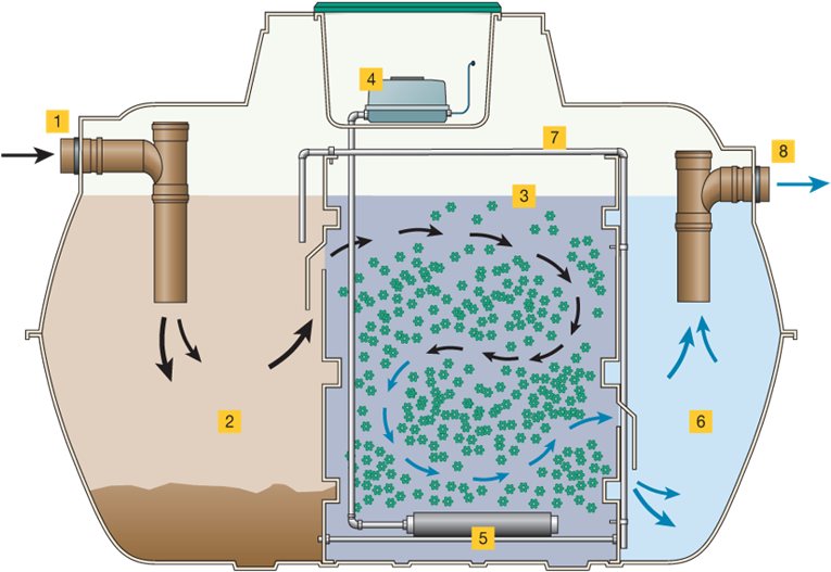Treatment-plant - Domestic Sewage Treatment Plant Clipart (800x576), Png Download