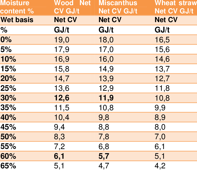 Calorific Values Of The Firewood According To Moisture - Calorific Value Of Firewood Clipart (836x723), Png Download