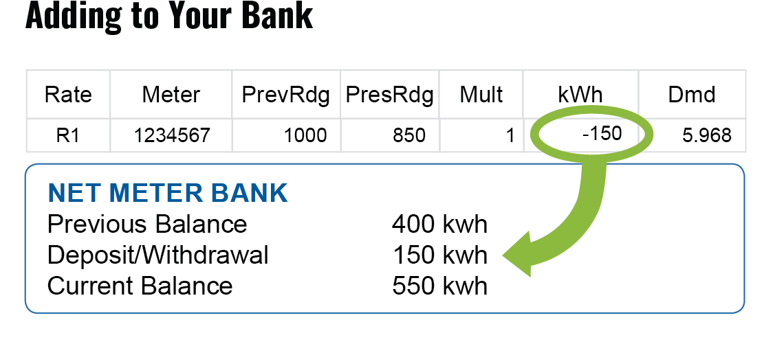 Your Net Meter Bank Balance Continues To Grow As Long - Bank Negara Malaysia Clipart (1126x520), Png Download