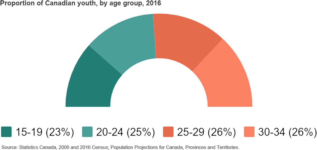 Proportion Of Canadian Youth, By Age Group, - Circle Clipart (1111x526), Png Download