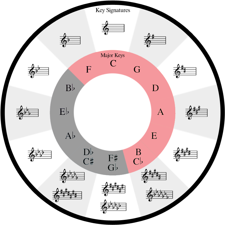 Pitches In The Key Of C Major - Colorful Circle Of Fifths Clipart (810x816), Png Download