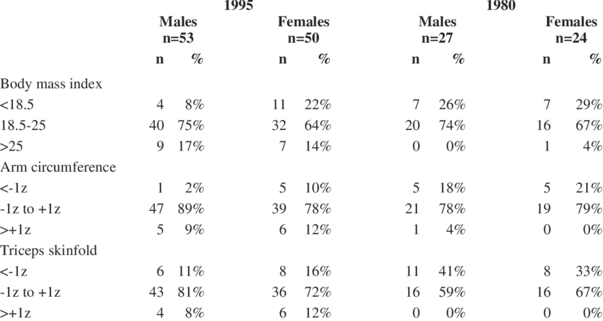Body Mass Index, Arm Circumference And Triceps Skinfold - Triceps Skinfold Clipart (850x452), Png Download