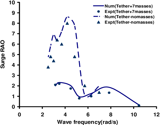 Tether Profiles Over A Wave Cycle - Plot Clipart (754x477), Png Download