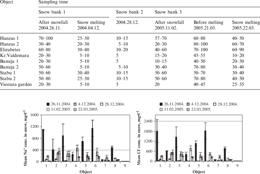 Snow Bank Depth Of The At Sampling Objects In Riga - Split A Long Column Into Multiple Columns Clipart (850x569), Png Download