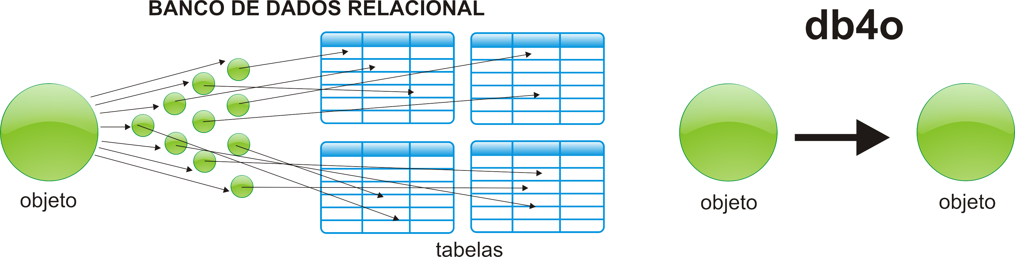 Banco Dados Relacional X Db4o - Banco Relacional Png Clipart (3377x858), Png Download