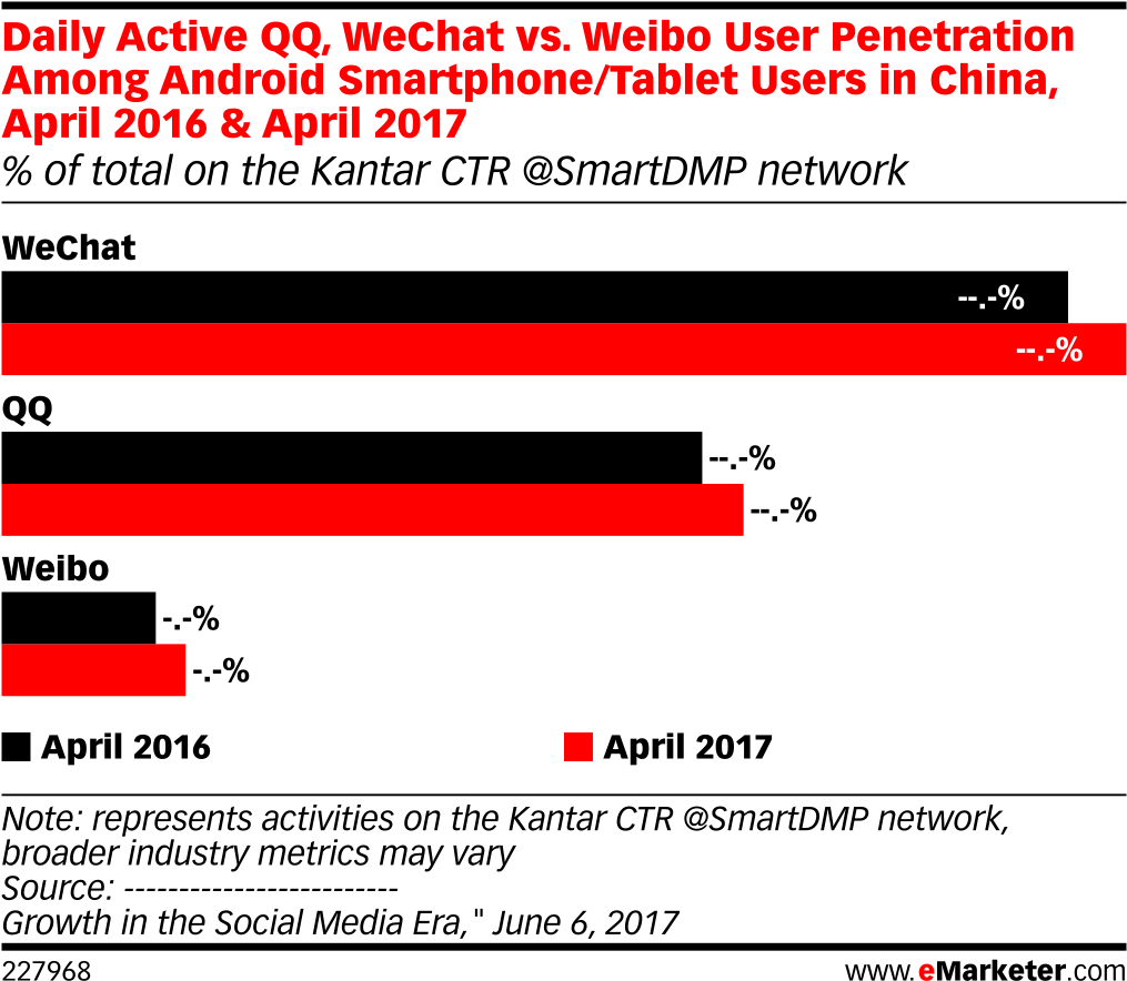Daily Active Qq, Wechat Vs - Weibo User Demographics 2017 Clipart (1038x913), Png Download