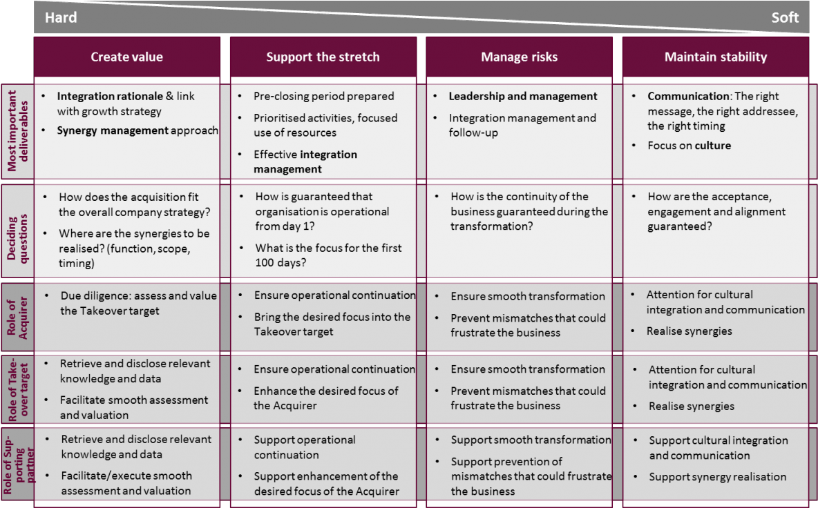 Four Challenges For A Merger Or Acquisition - Post Merger Integration Process Steps Clipart (1200x735), Png Download