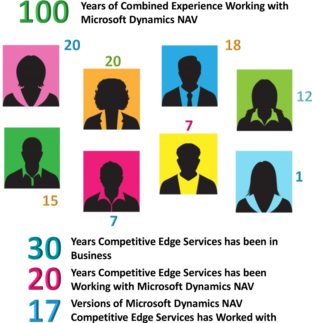 Graphic Of Years Of Dynamics Nav Experience - Graphic Design Clipart (1046x1138), Png Download