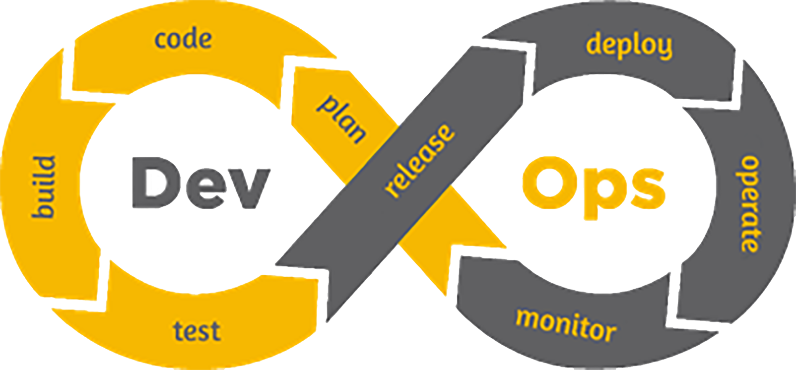Dev testing