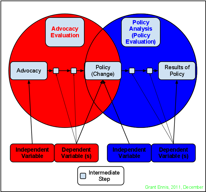 Policy Advocacy And Policy Analysis Clipart (733x687), Png Download