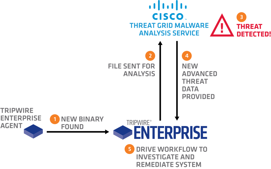 Tripwire, Inc - - Cisco Threat Grid Clipart (900x562), Png Download