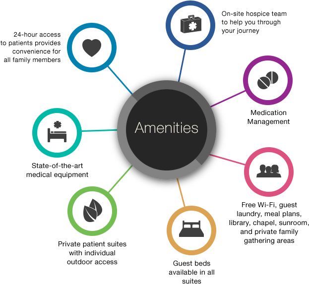 Comfort Care Center Amenities - Circle Clipart (700x614), Png Download